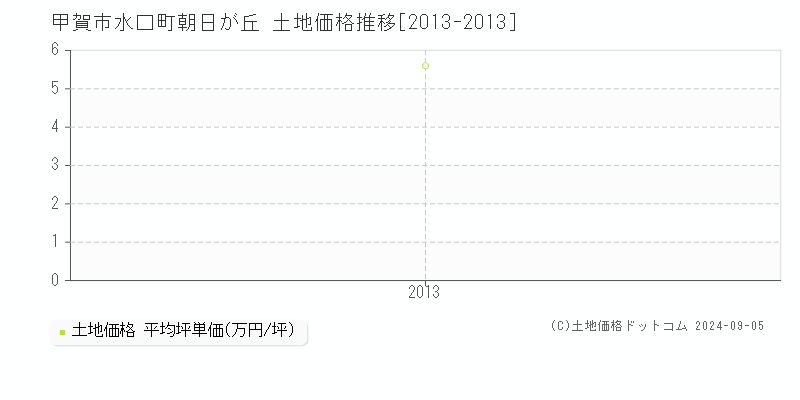 水口町朝日が丘(甲賀市)の土地価格推移グラフ(坪単価)[2013-2013年]