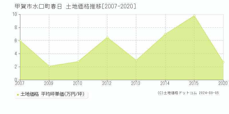 水口町春日(甲賀市)の土地価格推移グラフ(坪単価)[2007-2020年]