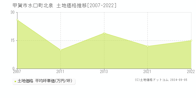 水口町北泉(甲賀市)の土地価格推移グラフ(坪単価)[2007-2022年]