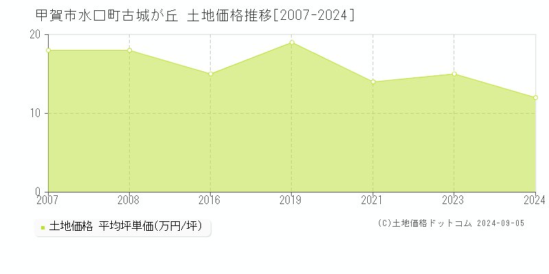 水口町古城が丘(甲賀市)の土地価格推移グラフ(坪単価)[2007-2024年]