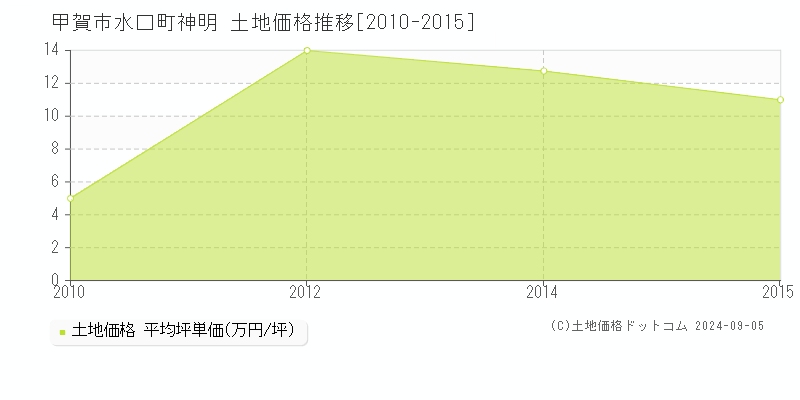 水口町神明(甲賀市)の土地価格推移グラフ(坪単価)[2010-2015年]