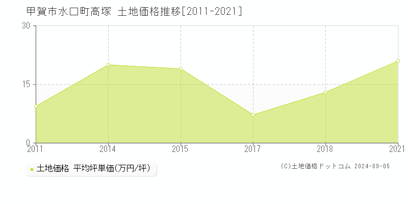 水口町高塚(甲賀市)の土地価格推移グラフ(坪単価)[2011-2021年]