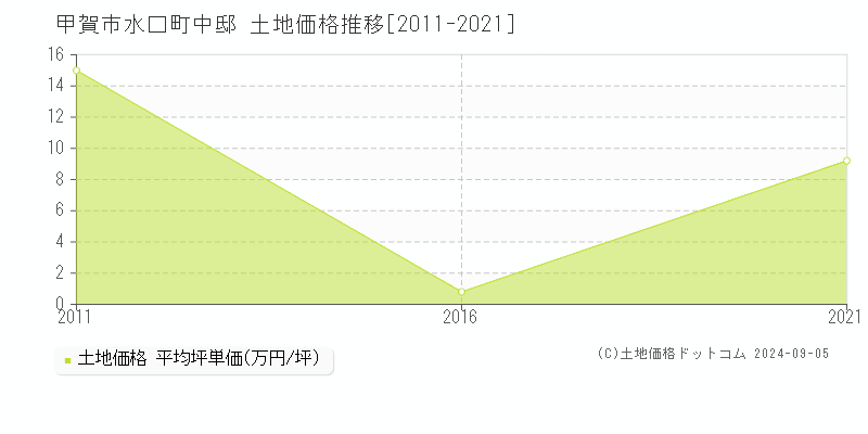 水口町中邸(甲賀市)の土地価格推移グラフ(坪単価)[2011-2021年]