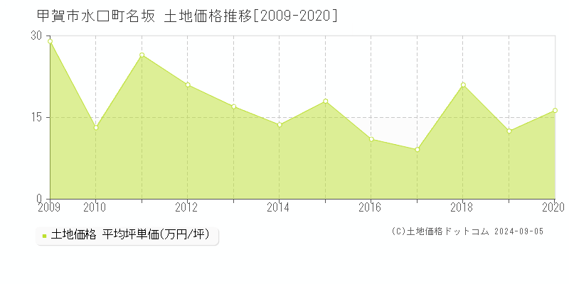 水口町名坂(甲賀市)の土地価格推移グラフ(坪単価)[2009-2020年]