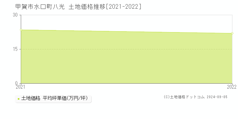 水口町八光(甲賀市)の土地価格推移グラフ(坪単価)[2021-2022年]