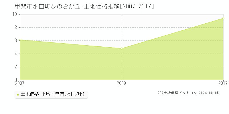 水口町ひのきが丘(甲賀市)の土地価格推移グラフ(坪単価)[2007-2017年]