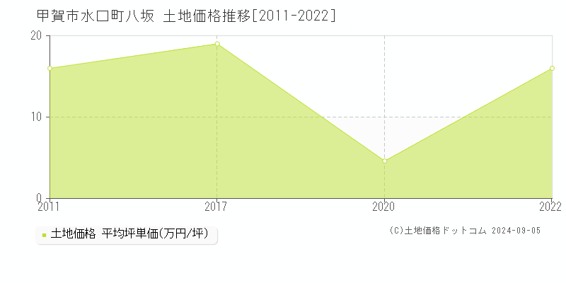 水口町八坂(甲賀市)の土地価格推移グラフ(坪単価)[2011-2022年]