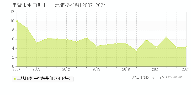 水口町山(甲賀市)の土地価格推移グラフ(坪単価)[2007-2024年]