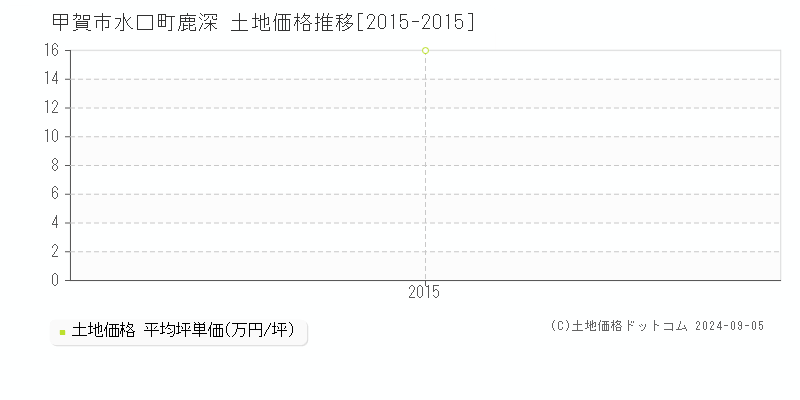 水口町鹿深(甲賀市)の土地価格推移グラフ(坪単価)[2015-2015年]