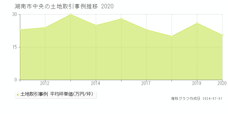 湖南市中央の土地取引事例推移グラフ 