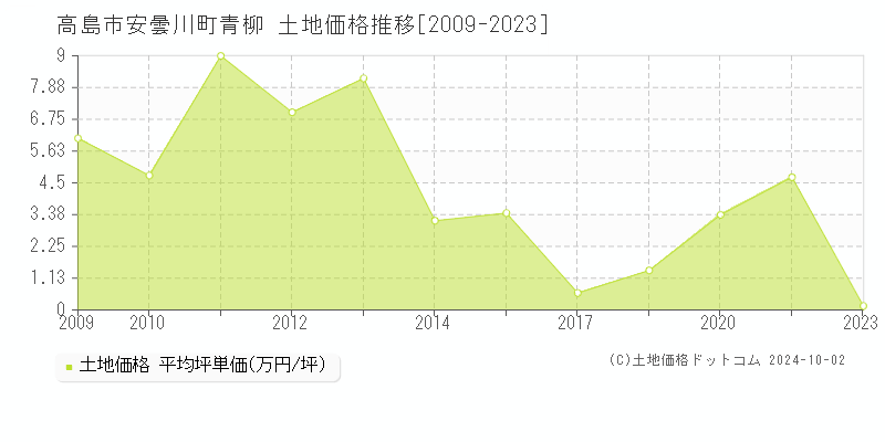 安曇川町青柳(高島市)の土地価格推移グラフ(坪単価)[2009-2023年]