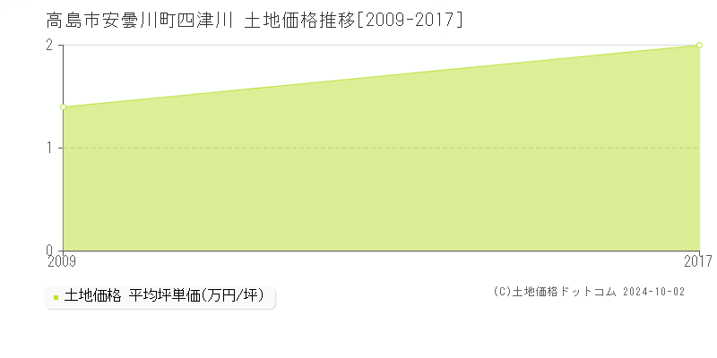 安曇川町四津川(高島市)の土地価格推移グラフ(坪単価)[2009-2017年]