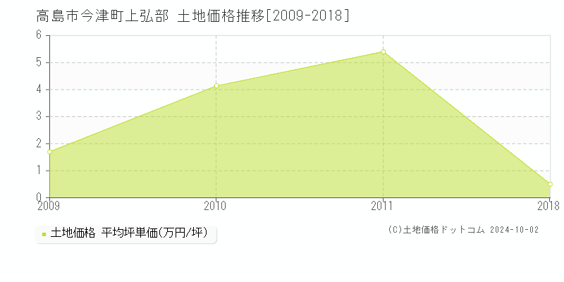 今津町上弘部(高島市)の土地価格推移グラフ(坪単価)[2009-2018年]