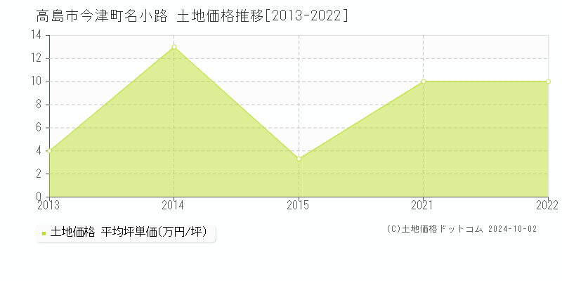 今津町名小路(高島市)の土地価格推移グラフ(坪単価)[2013-2022年]