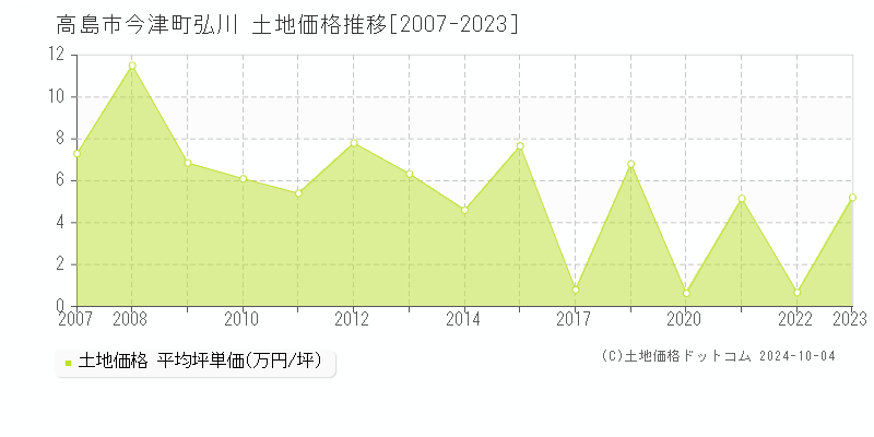 今津町弘川(高島市)の土地価格推移グラフ(坪単価)[2007-2023年]