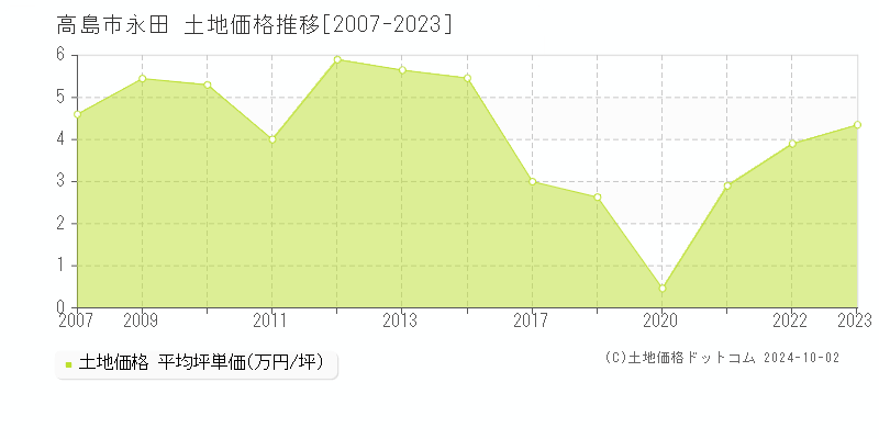 永田(高島市)の土地価格推移グラフ(坪単価)[2007-2023年]