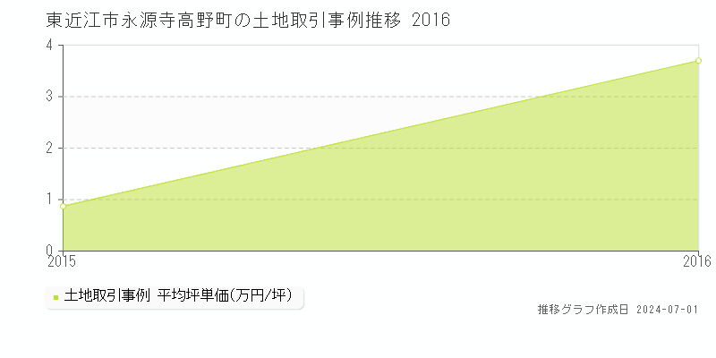 東近江市永源寺高野町の土地取引事例推移グラフ 