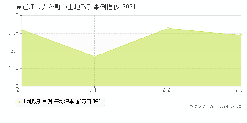 東近江市大萩町の土地取引事例推移グラフ 