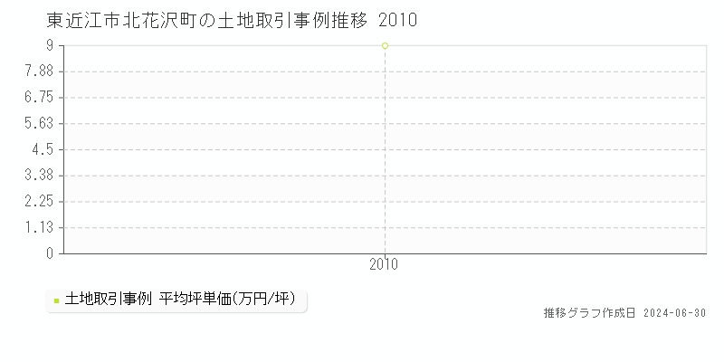 東近江市北花沢町の土地取引事例推移グラフ 