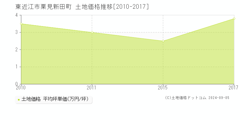 栗見新田町(東近江市)の土地価格推移グラフ(坪単価)[2010-2017年]