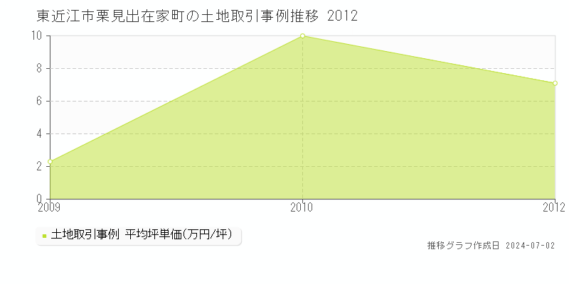 東近江市栗見出在家町の土地取引事例推移グラフ 