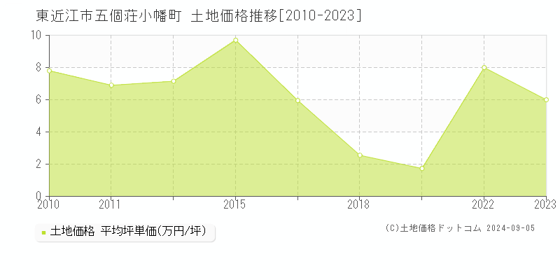 五個荘小幡町(東近江市)の土地価格推移グラフ(坪単価)[2010-2023年]