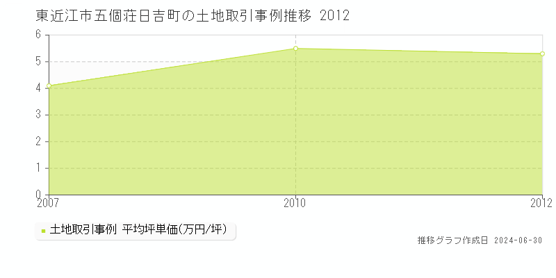 東近江市五個荘日吉町の土地取引事例推移グラフ 