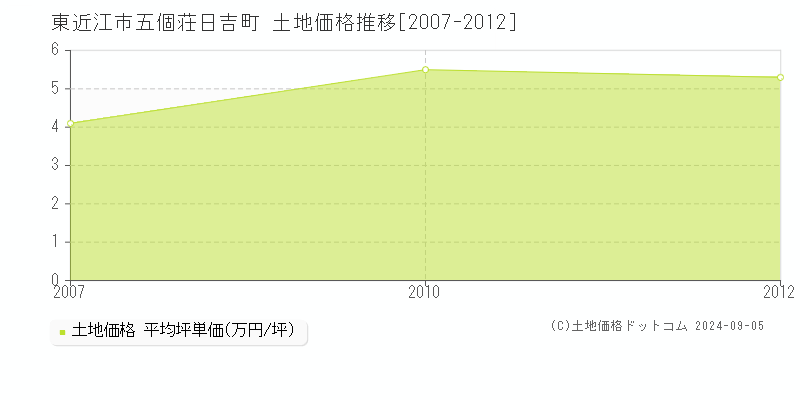 東近江市五個荘日吉町の土地取引事例推移グラフ 