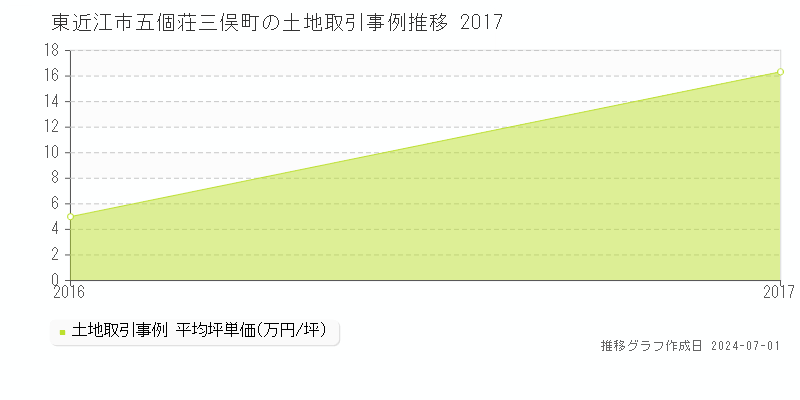 東近江市五個荘三俣町の土地取引事例推移グラフ 