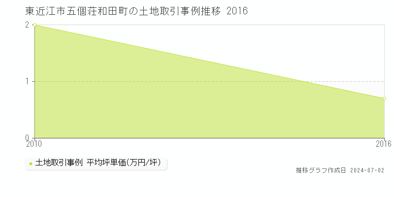 東近江市五個荘和田町の土地取引事例推移グラフ 