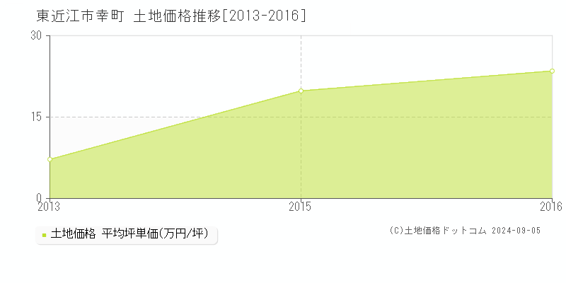 幸町(東近江市)の土地価格推移グラフ(坪単価)[2013-2016年]