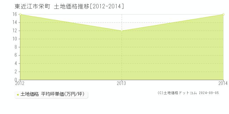 栄町(東近江市)の土地価格推移グラフ(坪単価)[2012-2014年]