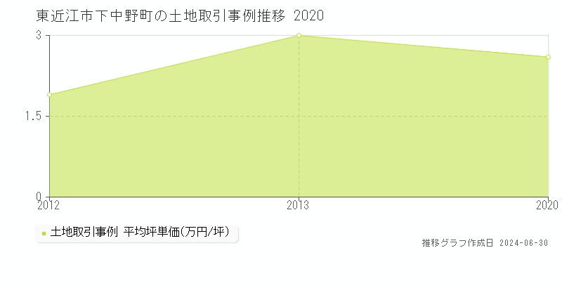 東近江市下中野町の土地取引事例推移グラフ 