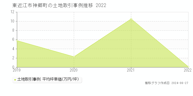 東近江市神郷町の土地取引事例推移グラフ 