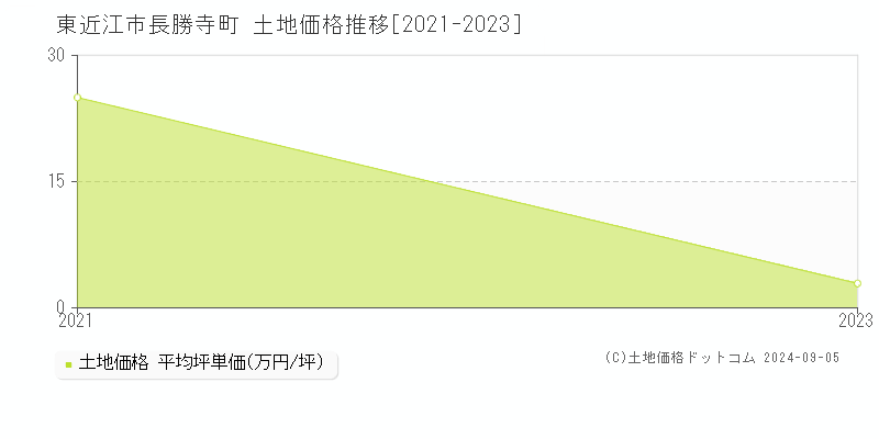 長勝寺町(東近江市)の土地価格推移グラフ(坪単価)[2021-2023年]