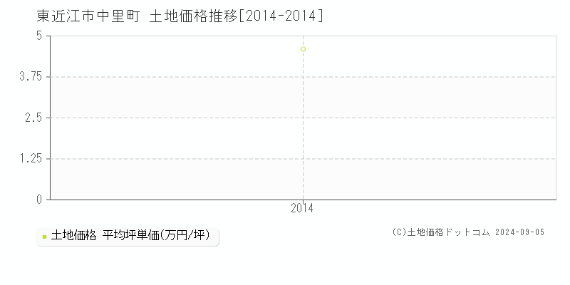 中里町(東近江市)の土地価格推移グラフ(坪単価)[2014-2014年]