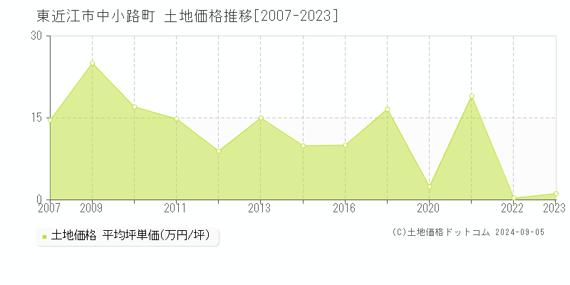 中小路町(東近江市)の土地価格推移グラフ(坪単価)