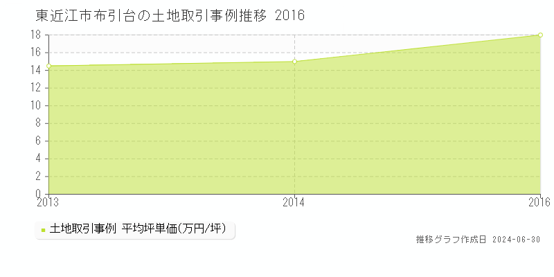 東近江市布引台の土地取引事例推移グラフ 