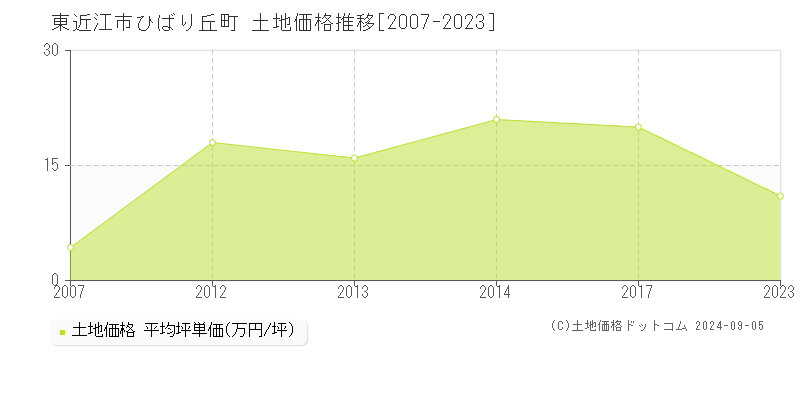 ひばり丘町(東近江市)の土地価格推移グラフ(坪単価)[2007-2023年]