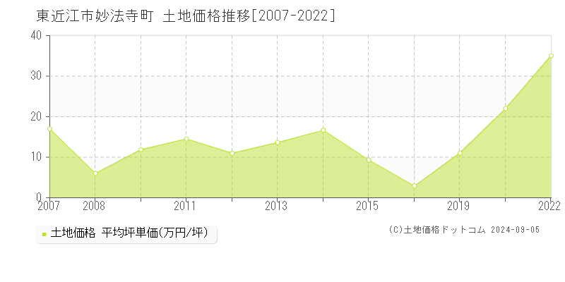 妙法寺町(東近江市)の土地価格推移グラフ(坪単価)