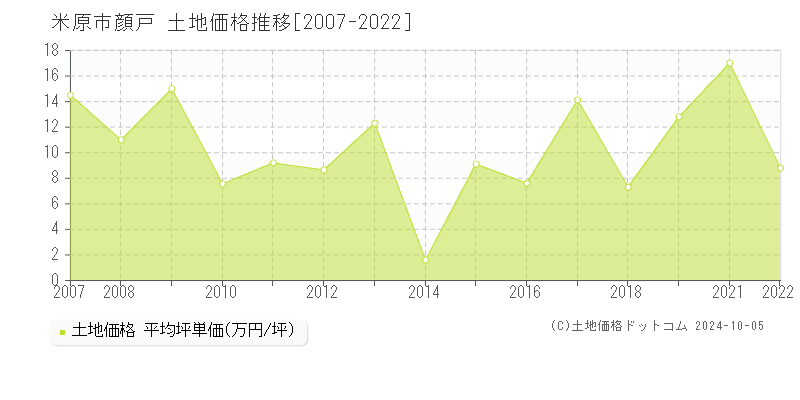 顔戸(米原市)の土地価格推移グラフ(坪単価)[2007-2022年]