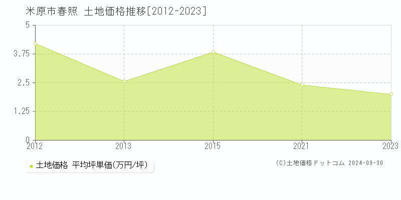 春照(米原市)の土地価格推移グラフ(坪単価)[2012-2023年]