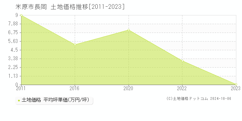 長岡(米原市)の土地価格推移グラフ(坪単価)[2011-2023年]