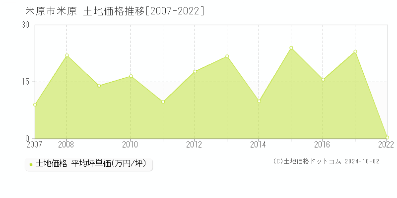 米原(米原市)の土地価格推移グラフ(坪単価)[2007-2022年]