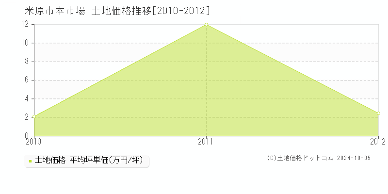 本市場(米原市)の土地価格推移グラフ(坪単価)[2010-2012年]