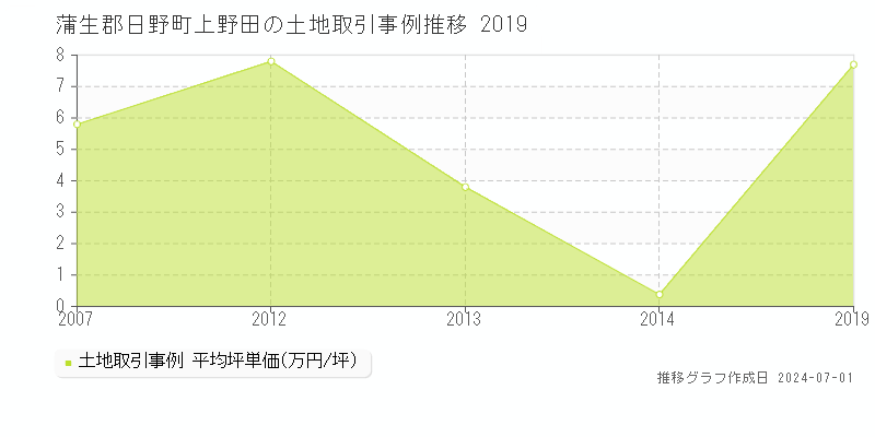 蒲生郡日野町上野田の土地取引事例推移グラフ 