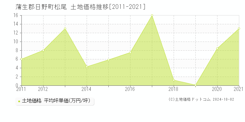 松尾(蒲生郡日野町)の土地価格推移グラフ(坪単価)[2011-2021年]