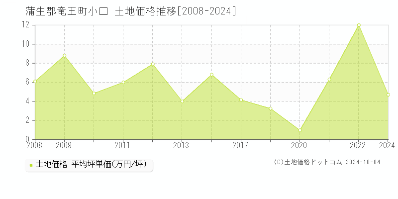 小口(蒲生郡竜王町)の土地価格推移グラフ(坪単価)[2008-2024年]