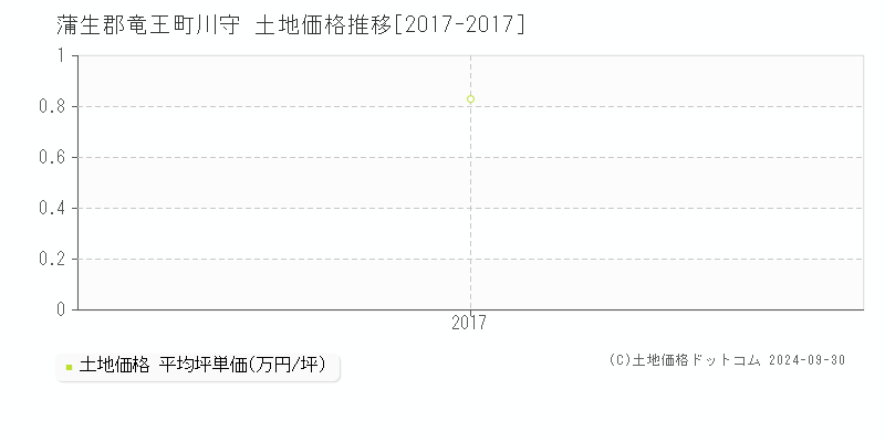 川守(蒲生郡竜王町)の土地価格推移グラフ(坪単価)[2017-2017年]