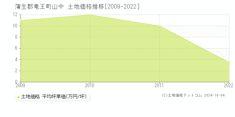 山中(蒲生郡竜王町)の土地価格推移グラフ(坪単価)[2009-2022年]